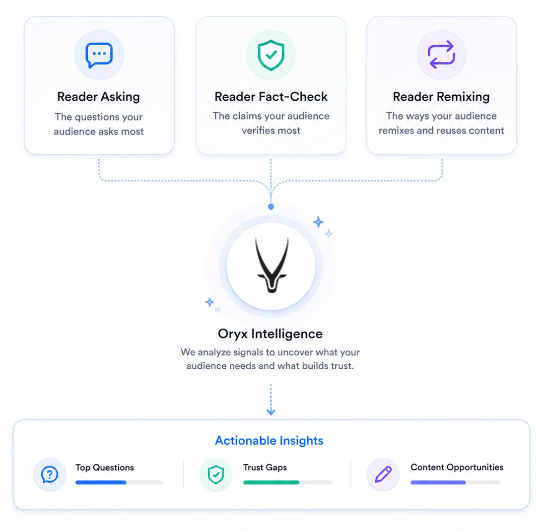 Audience intelligence dashboard showing top reader questions, fact-check activity, and trending themes